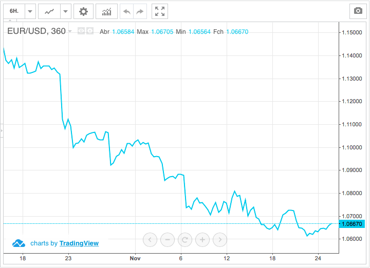 Irá o euro cair para $1?