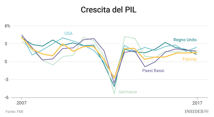 L’economia della Francia in 5 grafici