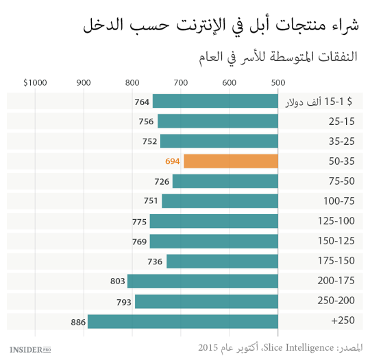 من يشتري أبل؟ 