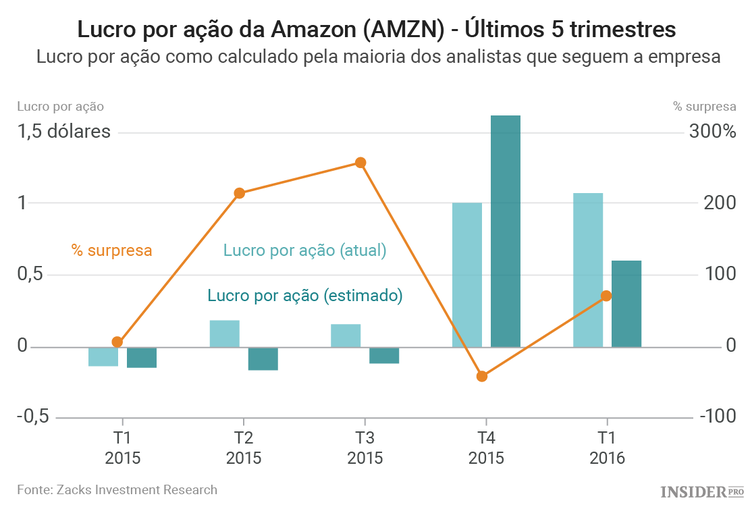 Amazon: o que esperar da divulgação de resultados trimestrais