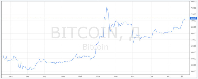 سبب نمو البتكوين