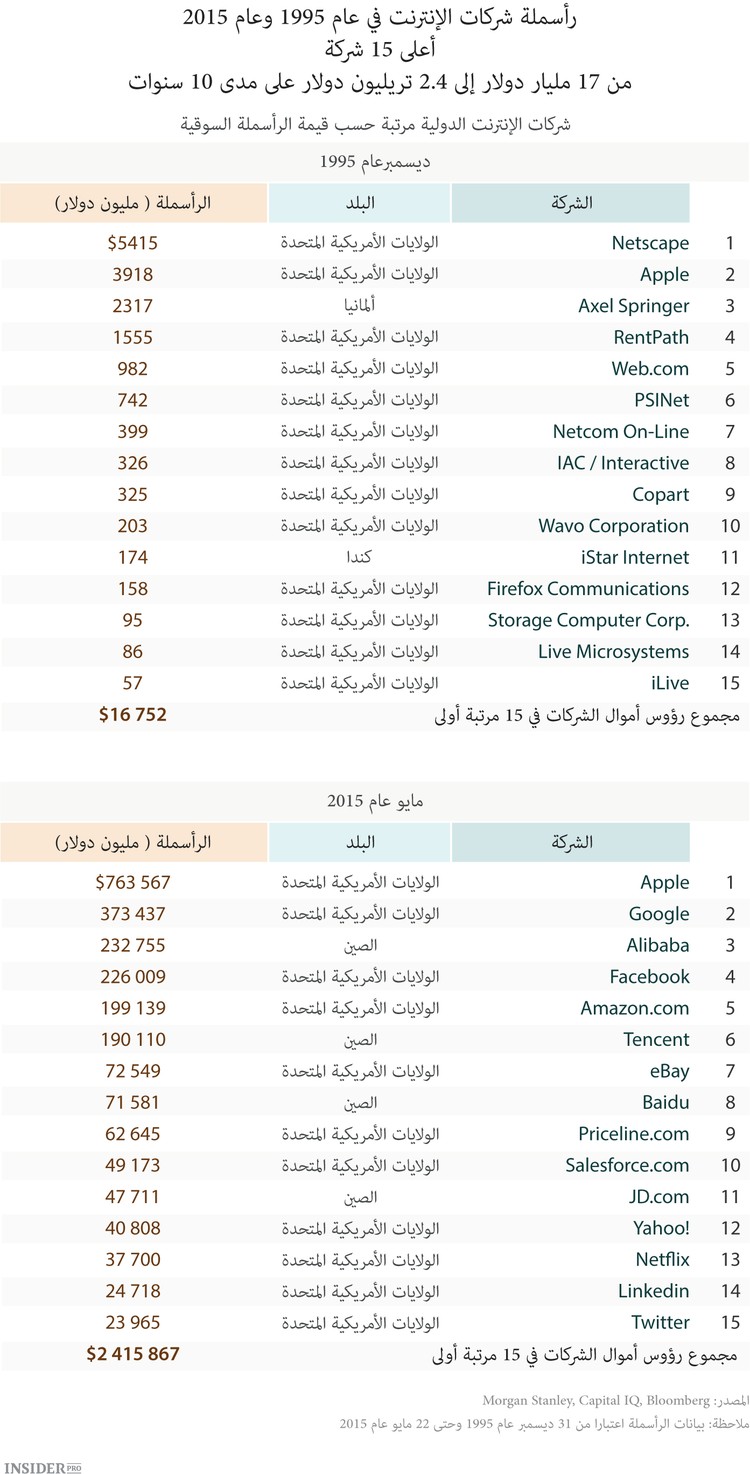 اتجاهات الإنترنت عام 2015