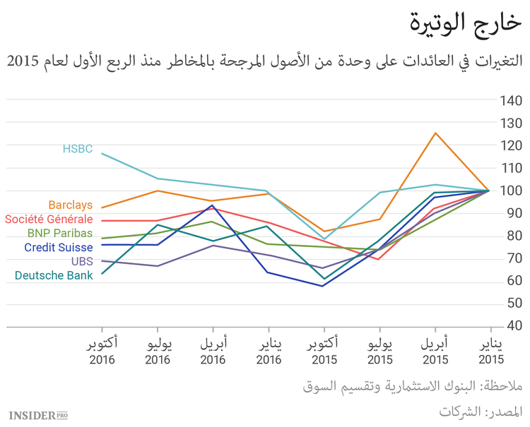 بنوك Barclays, Credit Suisse و Deutsche Bank.. أهم الفشلة في سوق الخدمات الاستثمارية