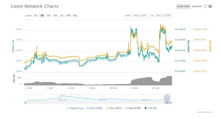Three Altcoins of the Week We All Missed Out On