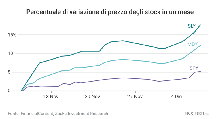 Quali azioni sono crollate e quali salite ad un mese dalla vittoria di Trump