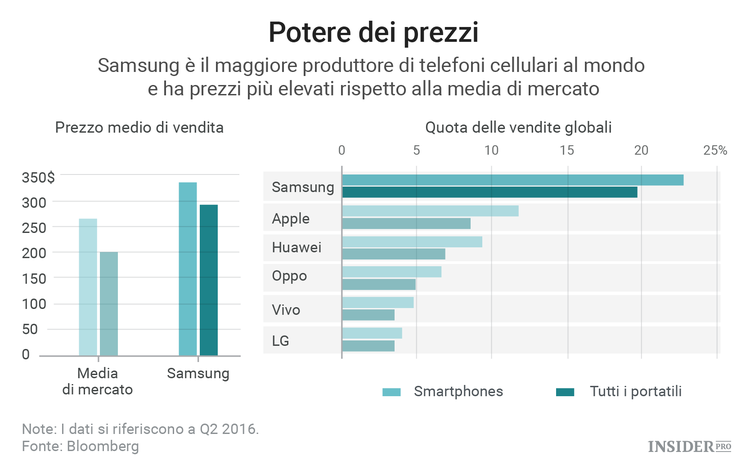 Il dilemma di Samsung