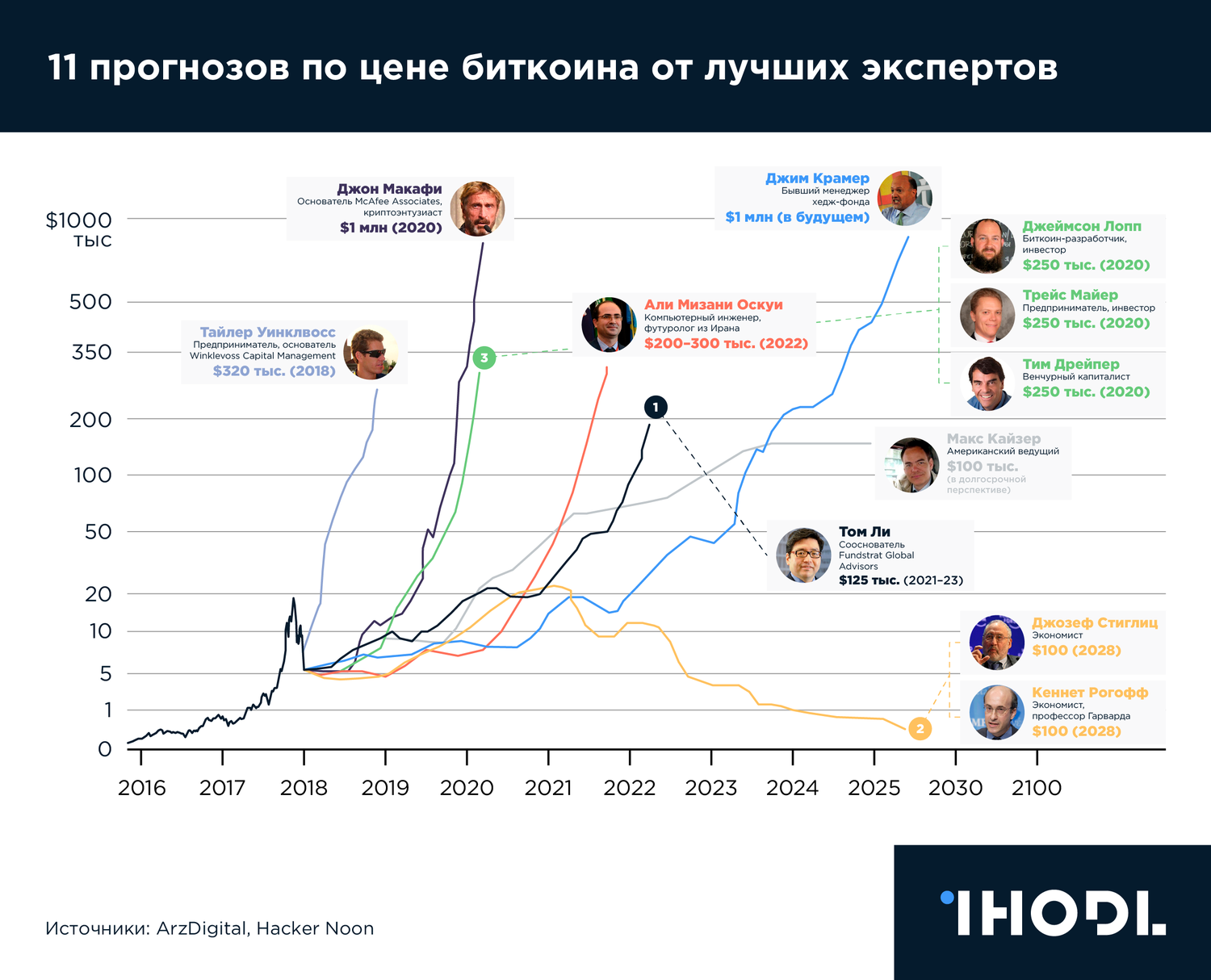 График дня: 11 прогнозов по цене биткоина от лучших экспертов