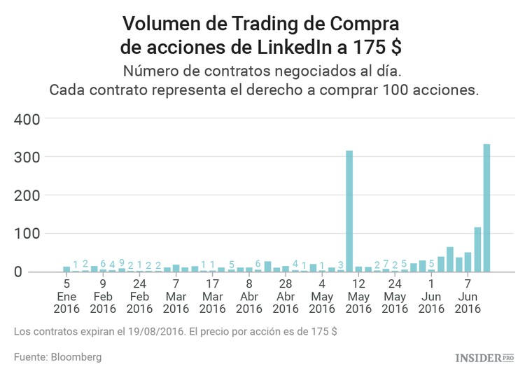 Actividad sospechosa el día antes de la salida a  bolsa de LinkedIn