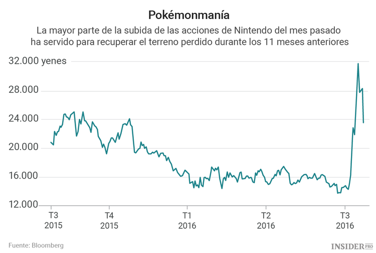 Pokémon GO: se ha acabado el juego