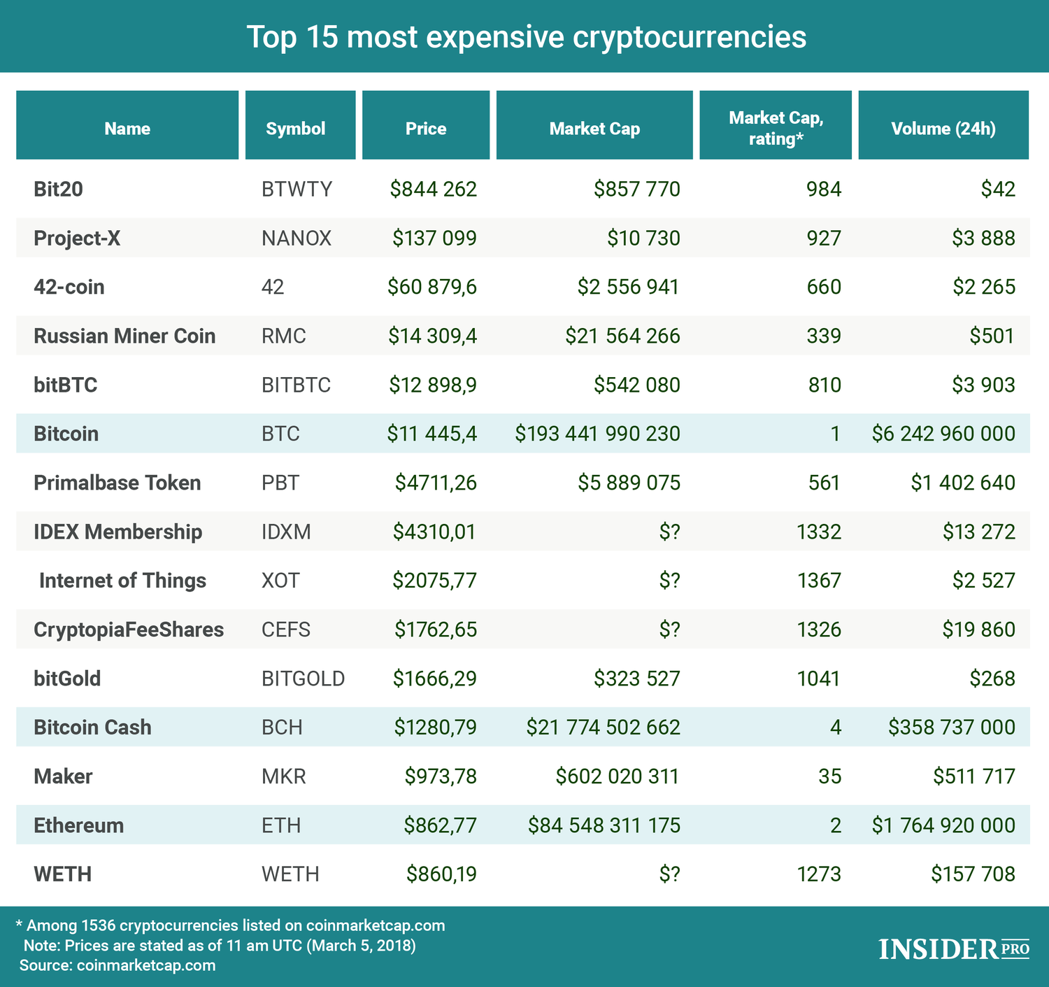 list of cryptocurrencies by sector