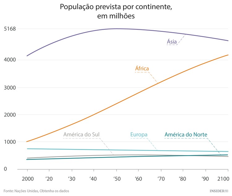 A explosão demográfica em África