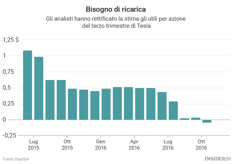 Per Tesla è arrivato il momento della verità