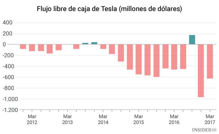 El verdadero éxito de Tesla en gráficos y cifras