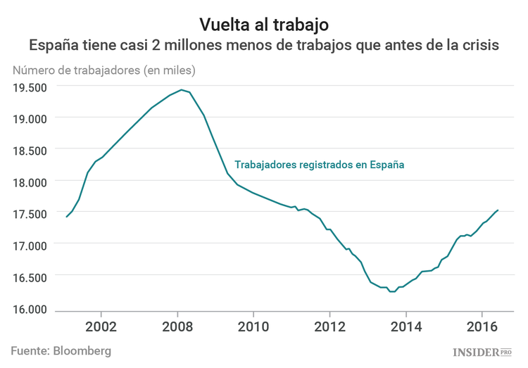 España se está quedando sin trabajadores