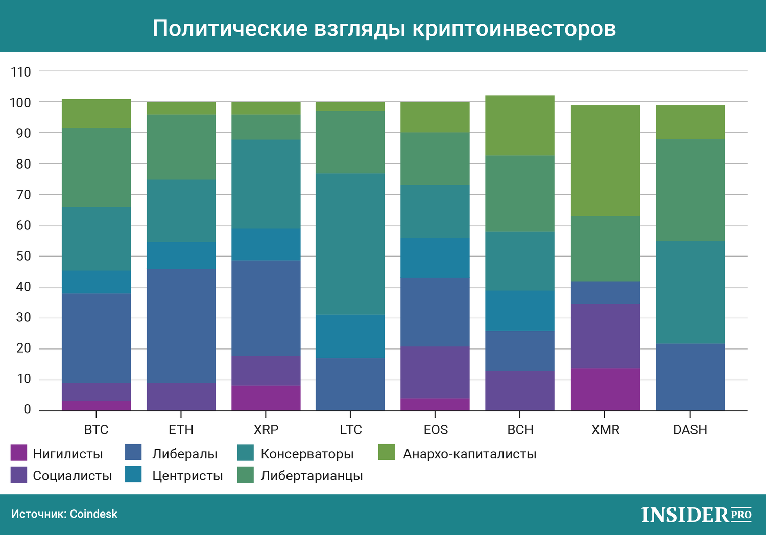 График дня: Каких политических взглядов придерживаются криптоинвесторы