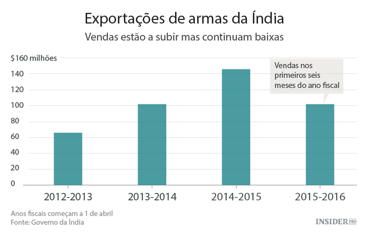 A Índia quer dedicar-se às armas