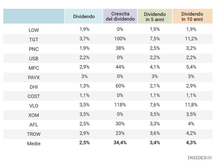 12 azioni il cui valore potrebbe raddoppiare sotto la presidenza Trump