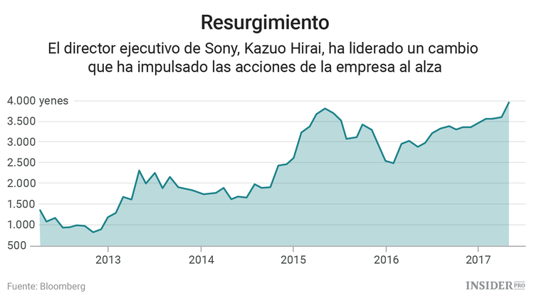 La PlayStation es cosa del pasado: Sony necesita un nuevo éxito