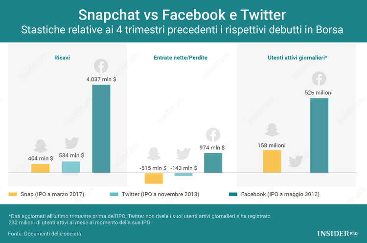 Una breve guida all’acquisto delle azioni di Snap
