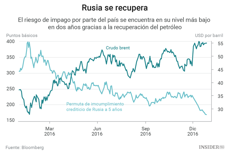 De Rusia a la India: Los principales favoritos de los inversores para 2017