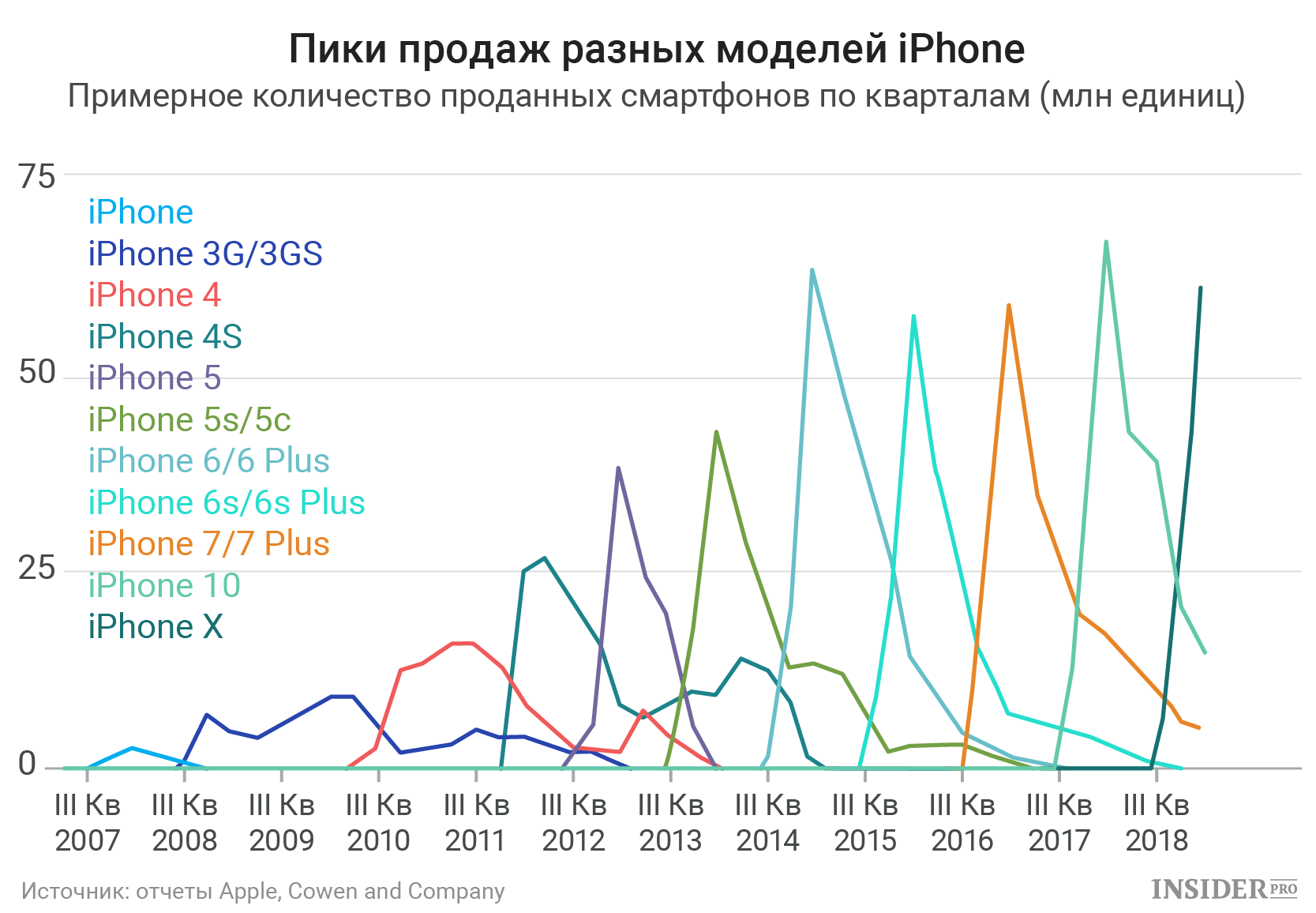 Количество проданных. Количество проданных айфонов. Статистика продаж iphone 13. Статистика продаж айфонов по моделям. Количество продаж айфона.