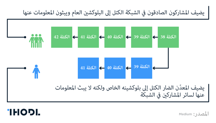 الهجوم 51%: كيف يعمل هذا