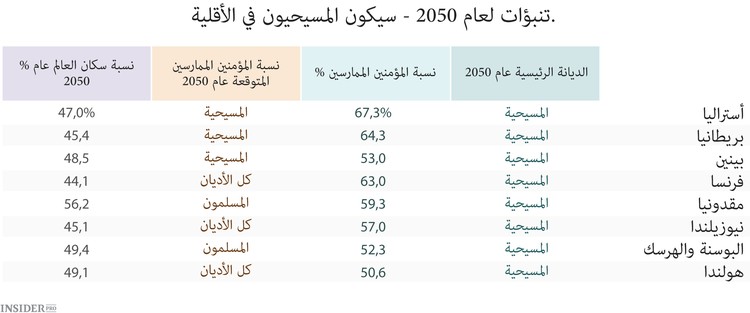 مستقبل الأديان العالمية في عام 2050