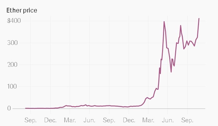 Ethereum Breaks the $400 Barrier