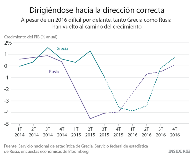 Las peores economías de 2016
