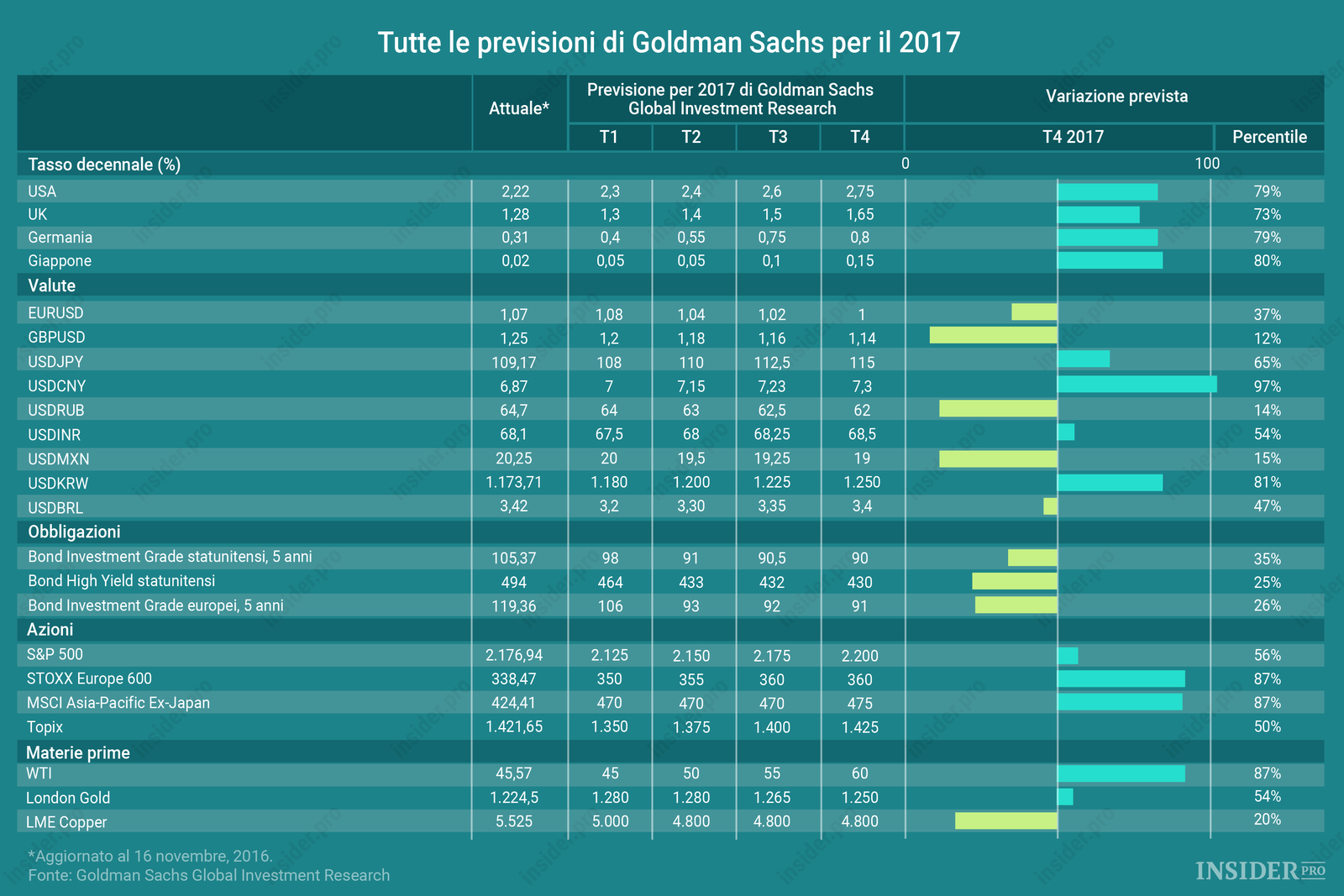 Tutte le previsioni di Goldman Sachs per il 2017 in un grafico