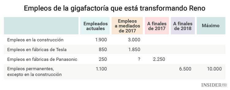 Tesla pone en marcha la Gigafactoría