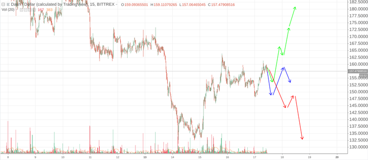 Cryptomarket Analysis August 17