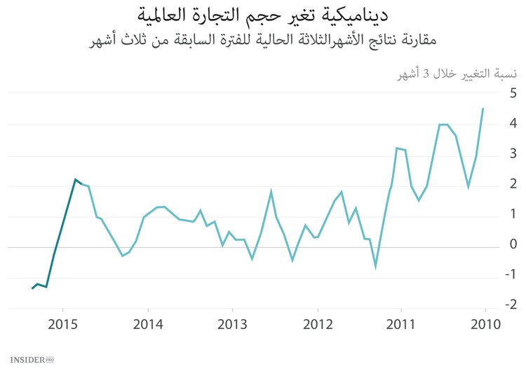 انهيار التجارة العالمية