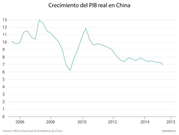 11 gráficos sobre la economía china