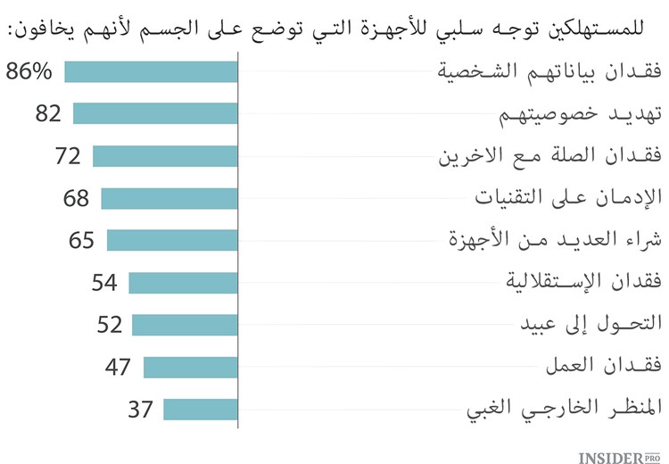 الأجهزة التي يمكن إرتداؤها و لا يمكن تحملها