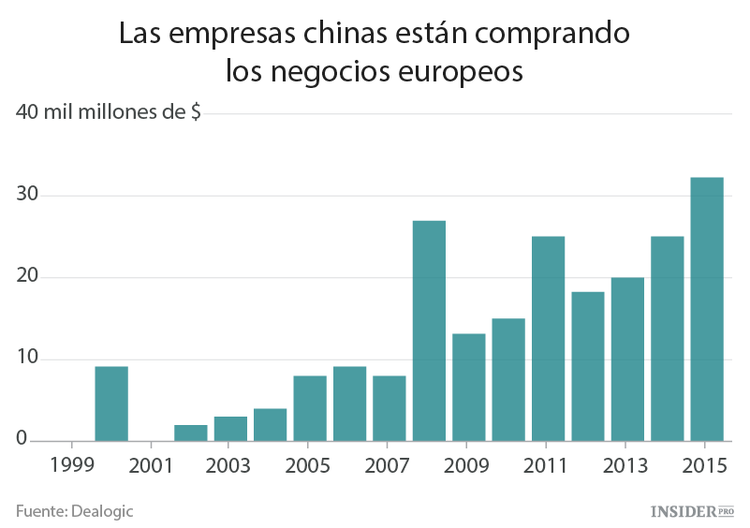 China está comprando empresas de Europa