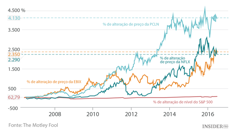 3 Ações que converteram 8 mil dólares em 195 mil dólares