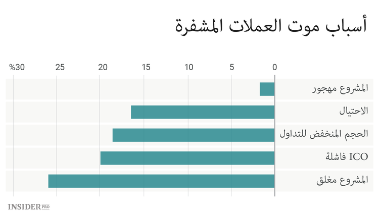 لماذا تحتاج أسواق العملات المشفرة إلى المشاريع الفاشلة