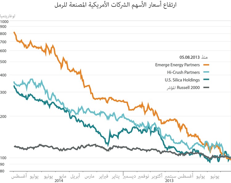 هل الرمل هو الذهب الجديد؟