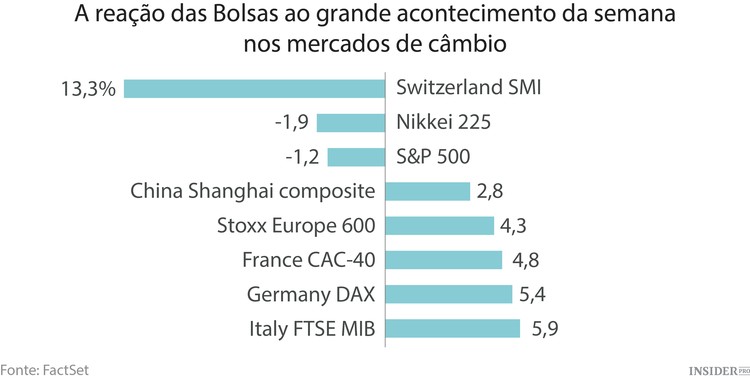 A saga do franco suíço
