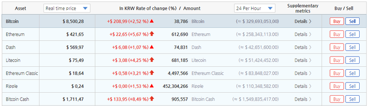 Bitcoin Price Soars to $8,500 in South Korea