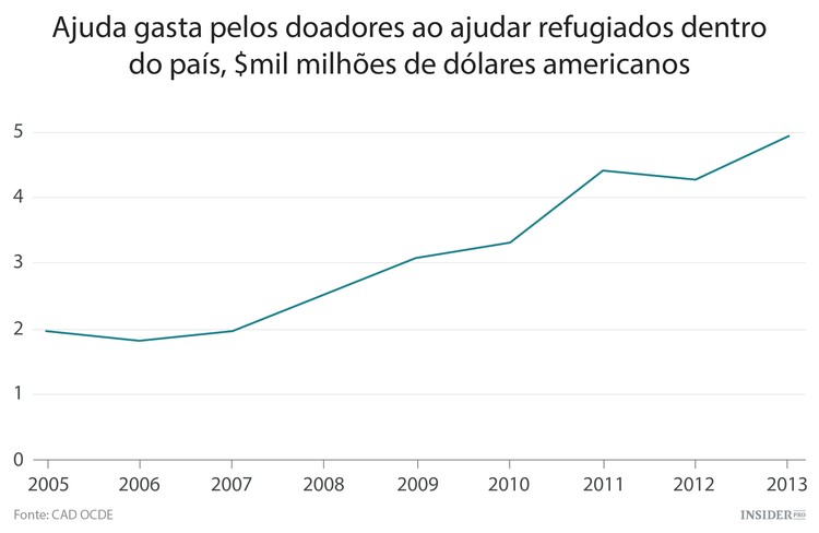 De onde é que vem o dinheiro para os refugiados?