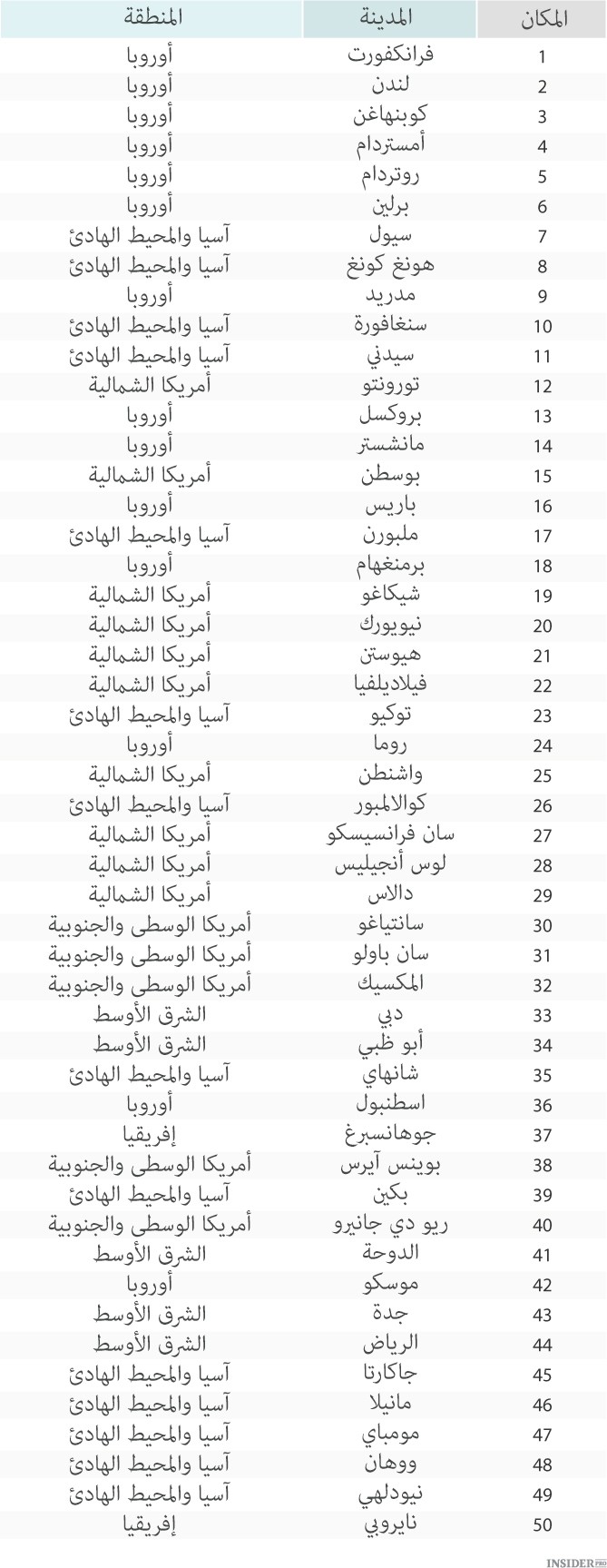 المدن الأكثر تطورا في العالم
