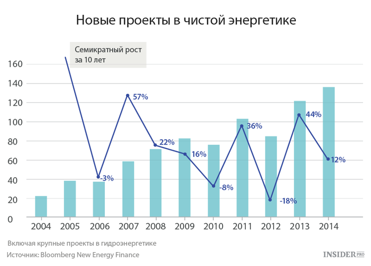 Новые проекты в чистой энергетике