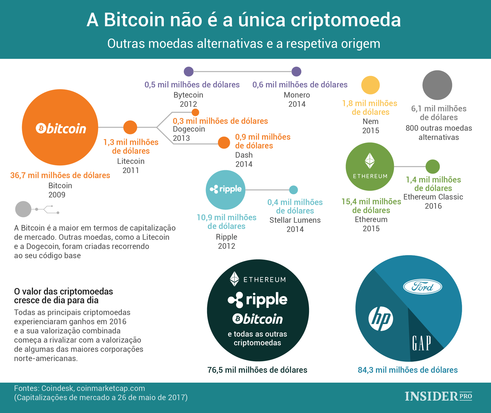 A Bitcoin não é a única criptomoeda