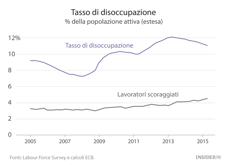 9 grafici che mostrano come l’euro non stia funzionando