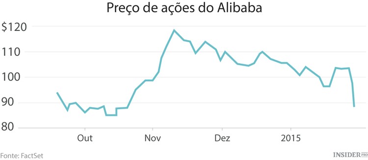 O que se passa com o Alibaba?