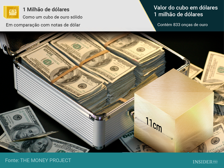 11 Representações visuais que exibem o valor do ouro