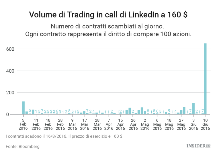 LinkedIn, rilevate attività sospette in Borsa