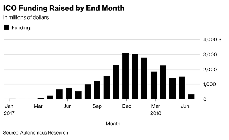 The End for ICOs, Back to the Roots?